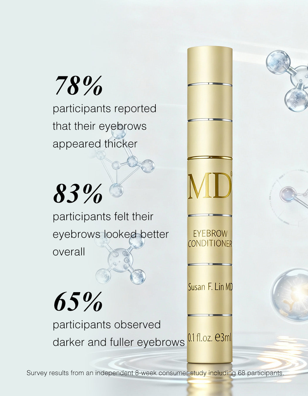 Clinical results for MD Brow Conditioner: 78% saw thicker brows, 83% noticed improved appearance, and 65% observed darker, fuller eyebrows.